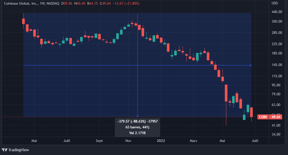 Cours de l'action Coinbase