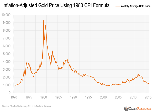 Cours de l'or ajusté à l'inflation