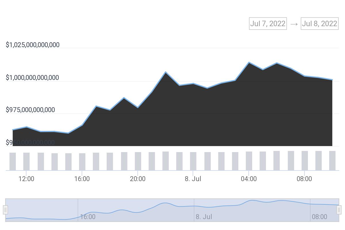 Progression capitalisation totale cryptomonnaies