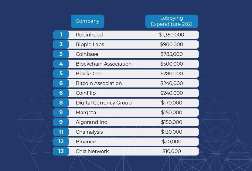 Lobbying entreprises crypto