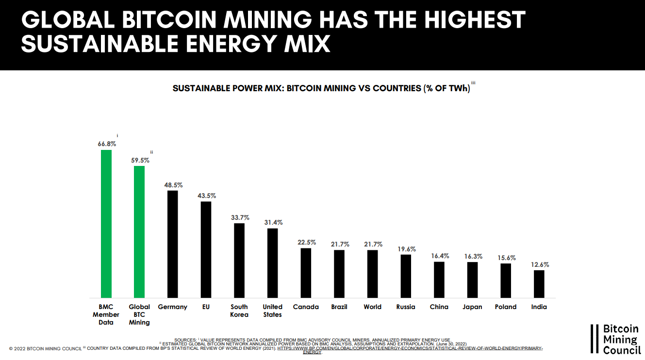 Bitcoin renouvelable VS pays du monde