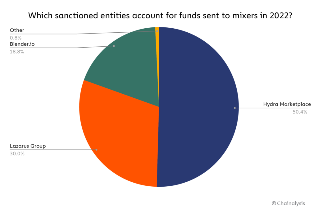 Entités sanctions origine fonds Entités sanctions origine fonds