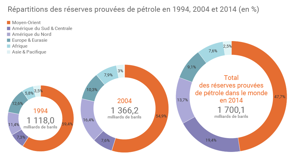 Répartition réserves pétrole