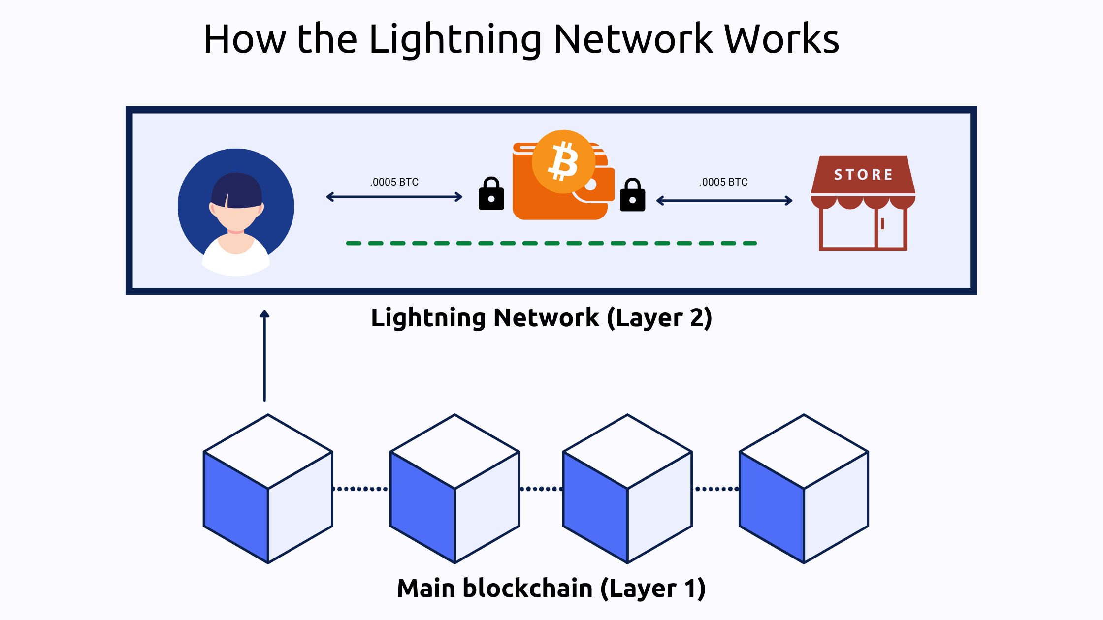 fonctionnement ligthning network fonctionnement ligthning network