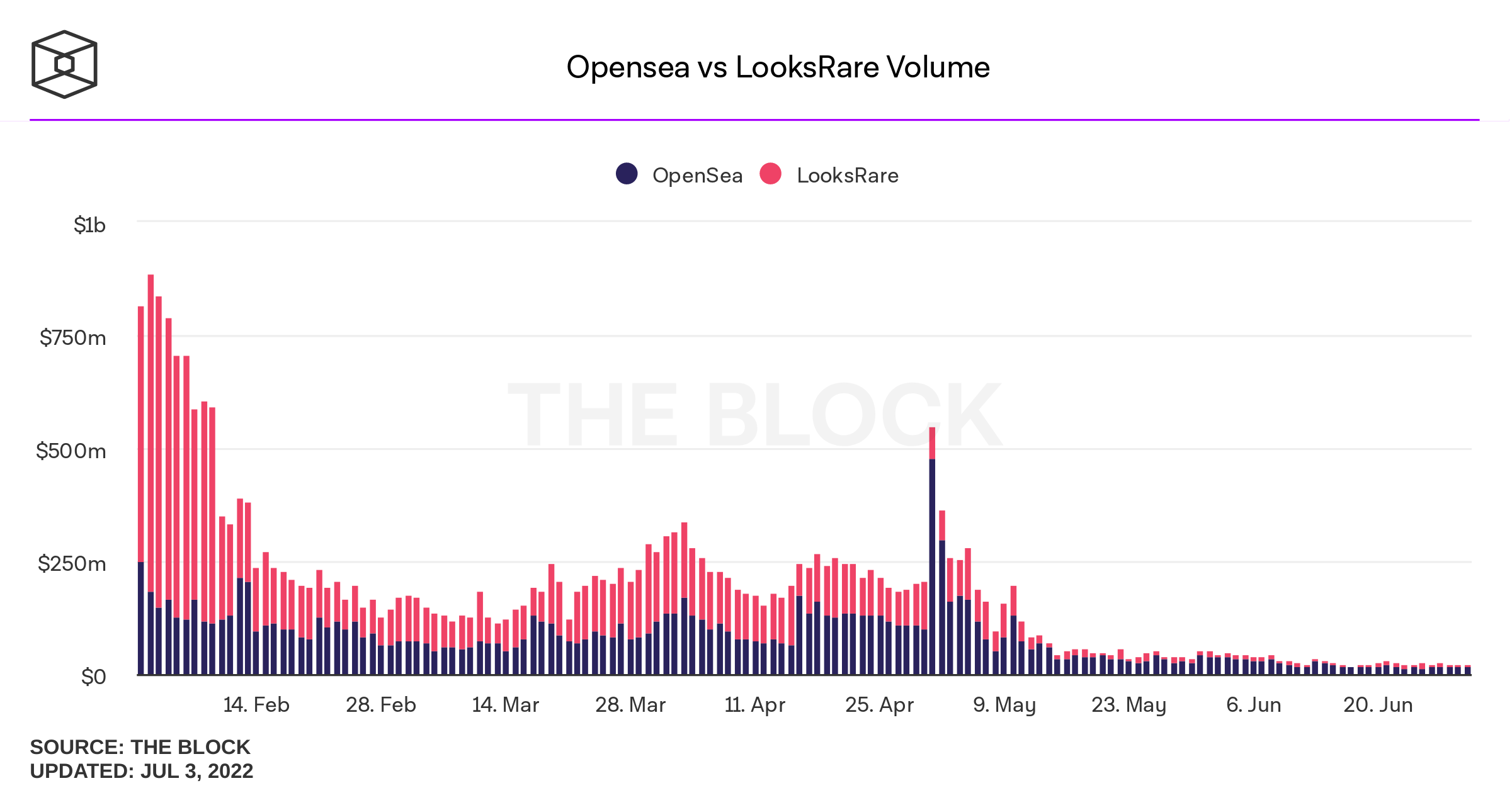 LooksRare vs OpenSea