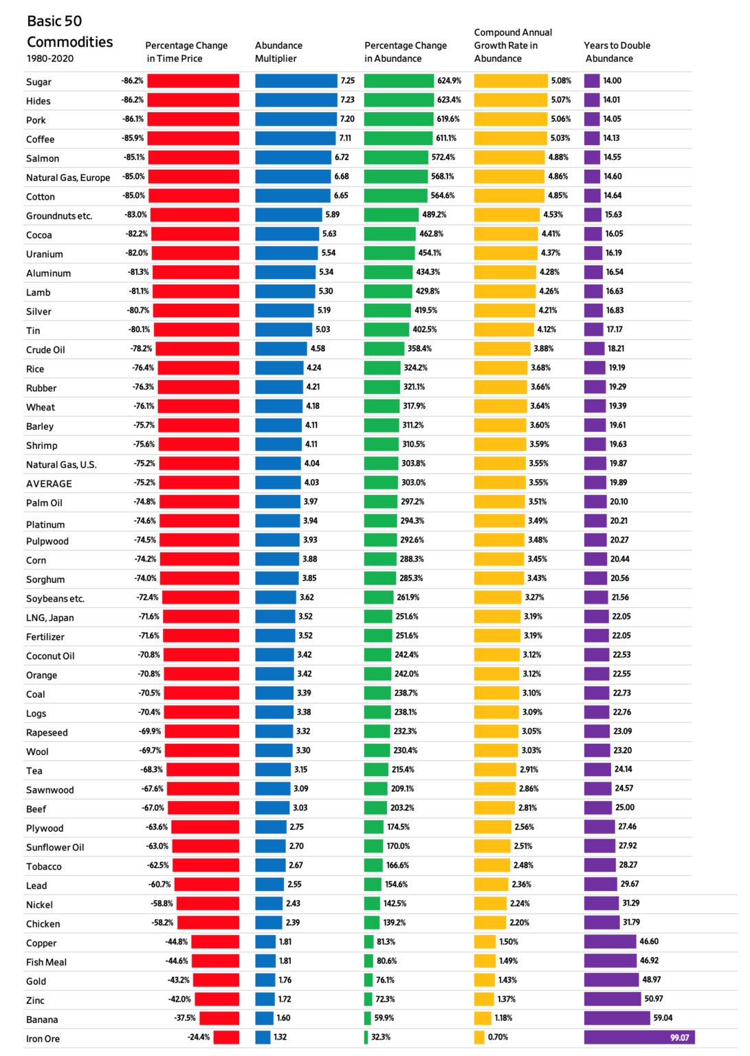 Variation Prix Abondance 50 Ressources Base