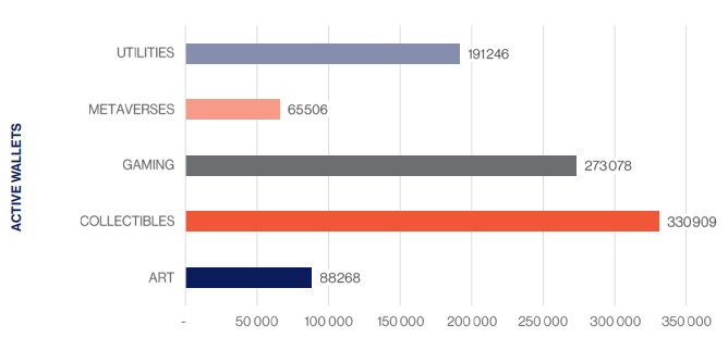 Wallets actifs Wallets actifs