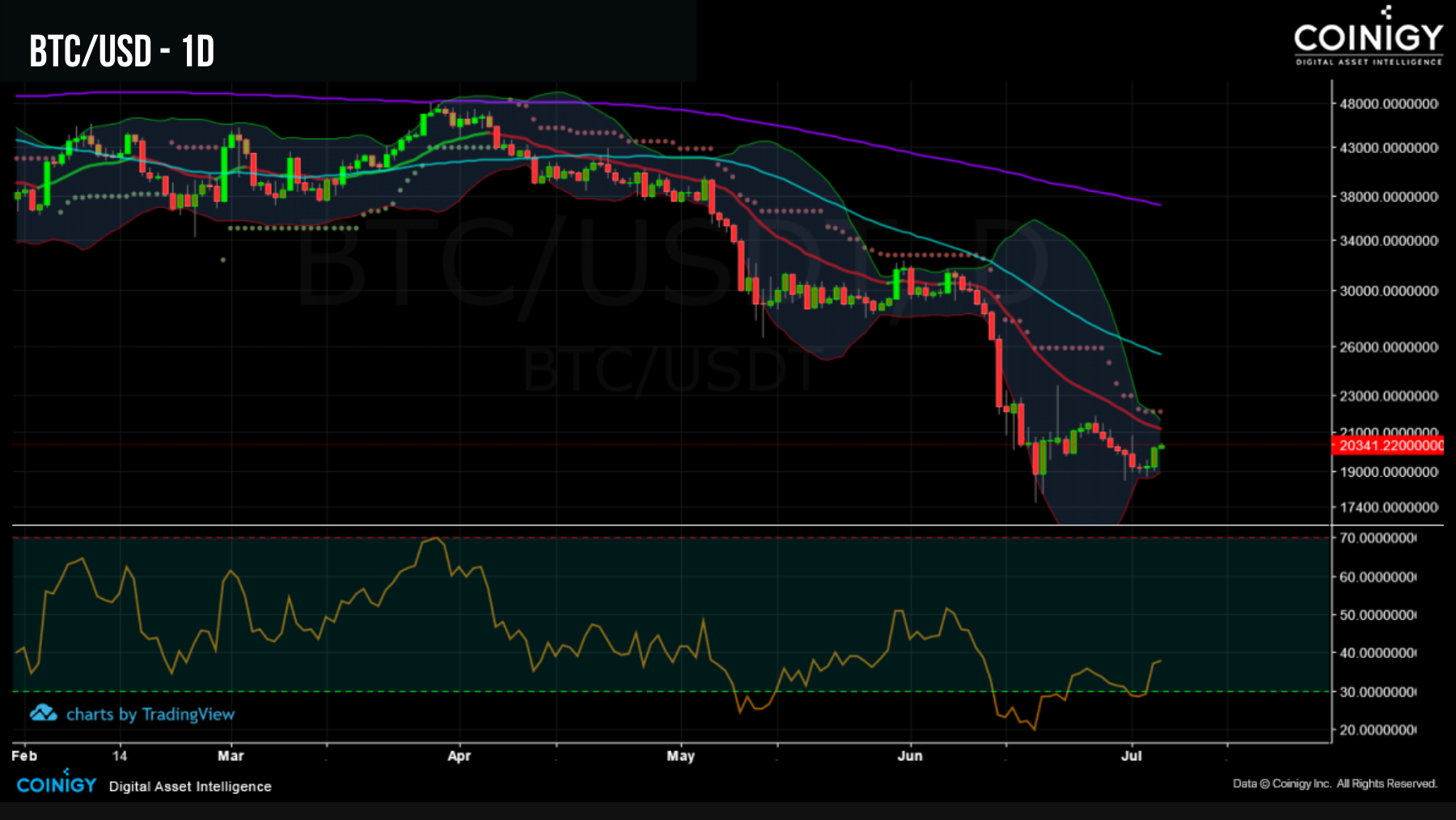 BTC/USD 050722