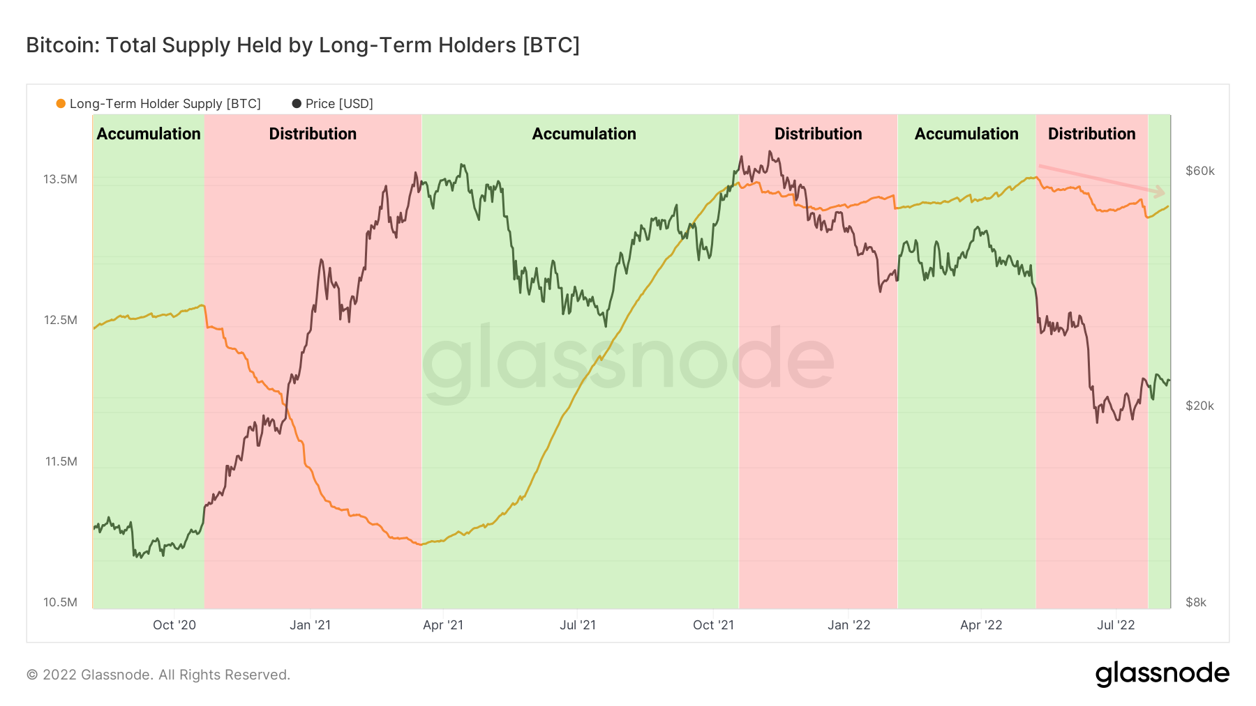 BTC Offre des LTH 090822 BTC Offre des LTH 090822