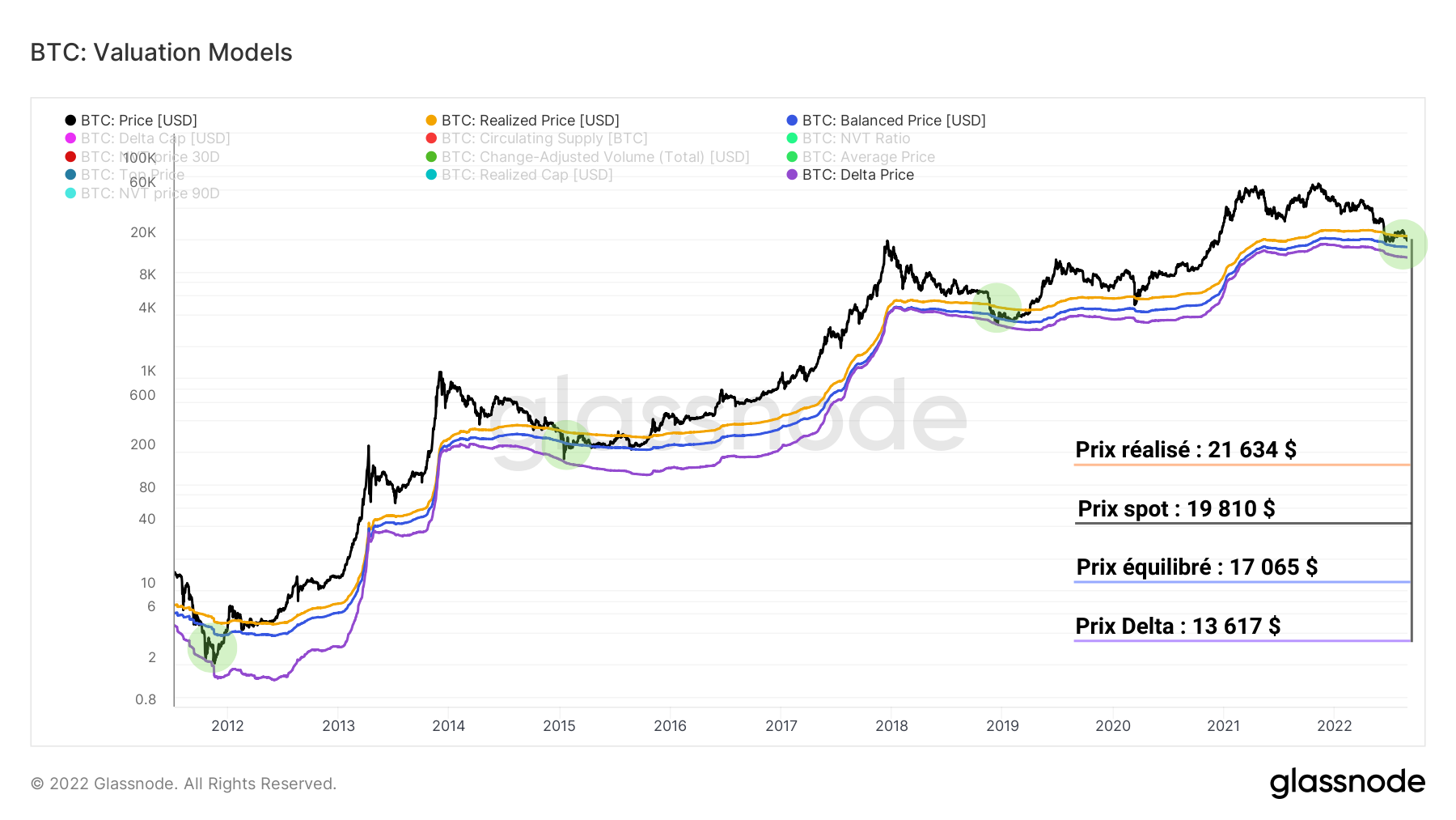 BTC Modèle Prix 300822