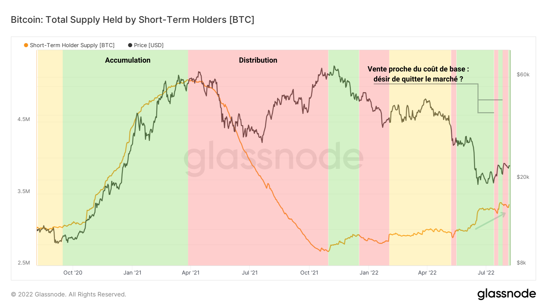 BTC Offre des STH 090822 BTC Offre des STH 090822