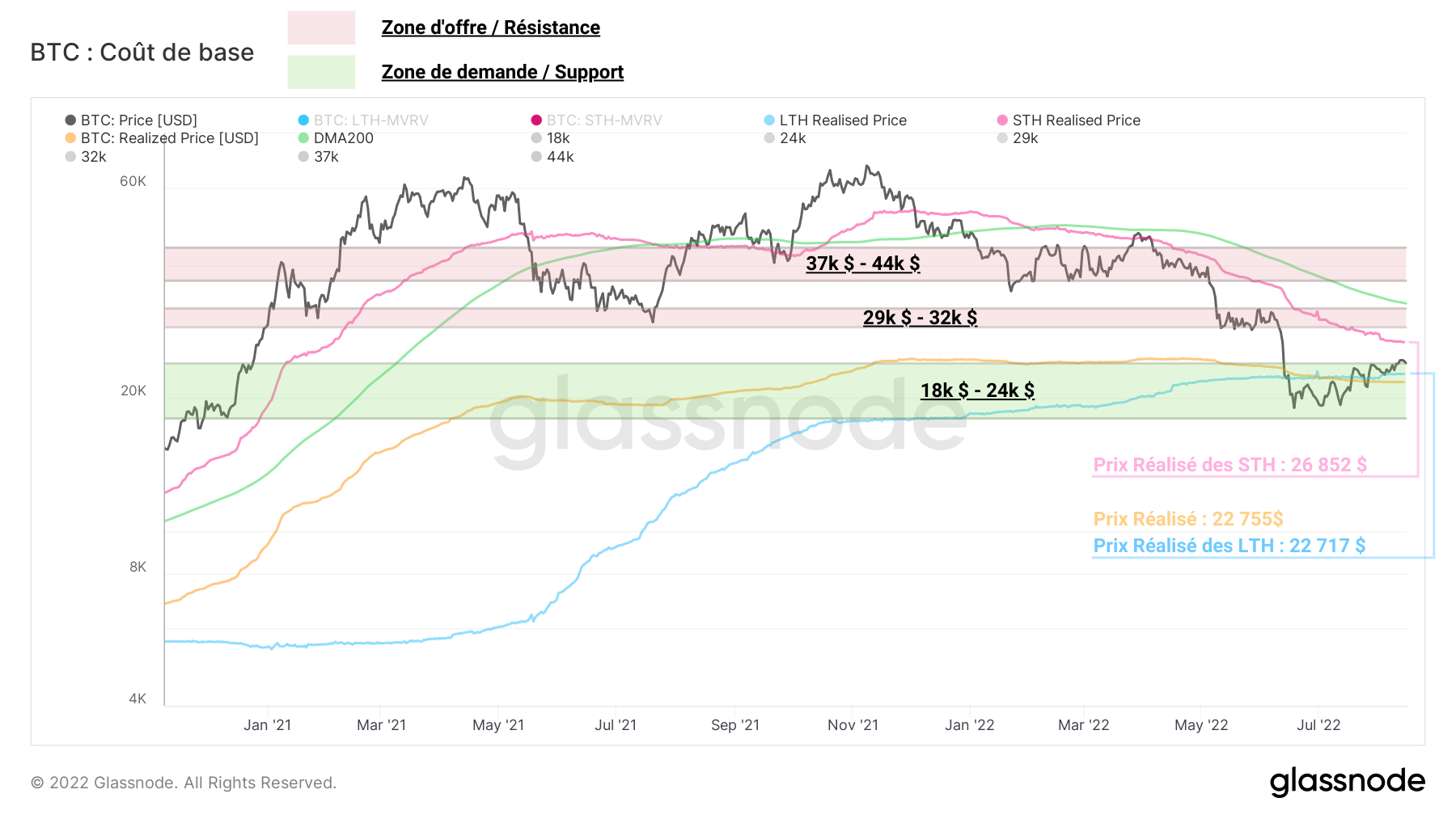 BTC Niveaux on-chain 160822 BTC Niveaux on-chain 160822