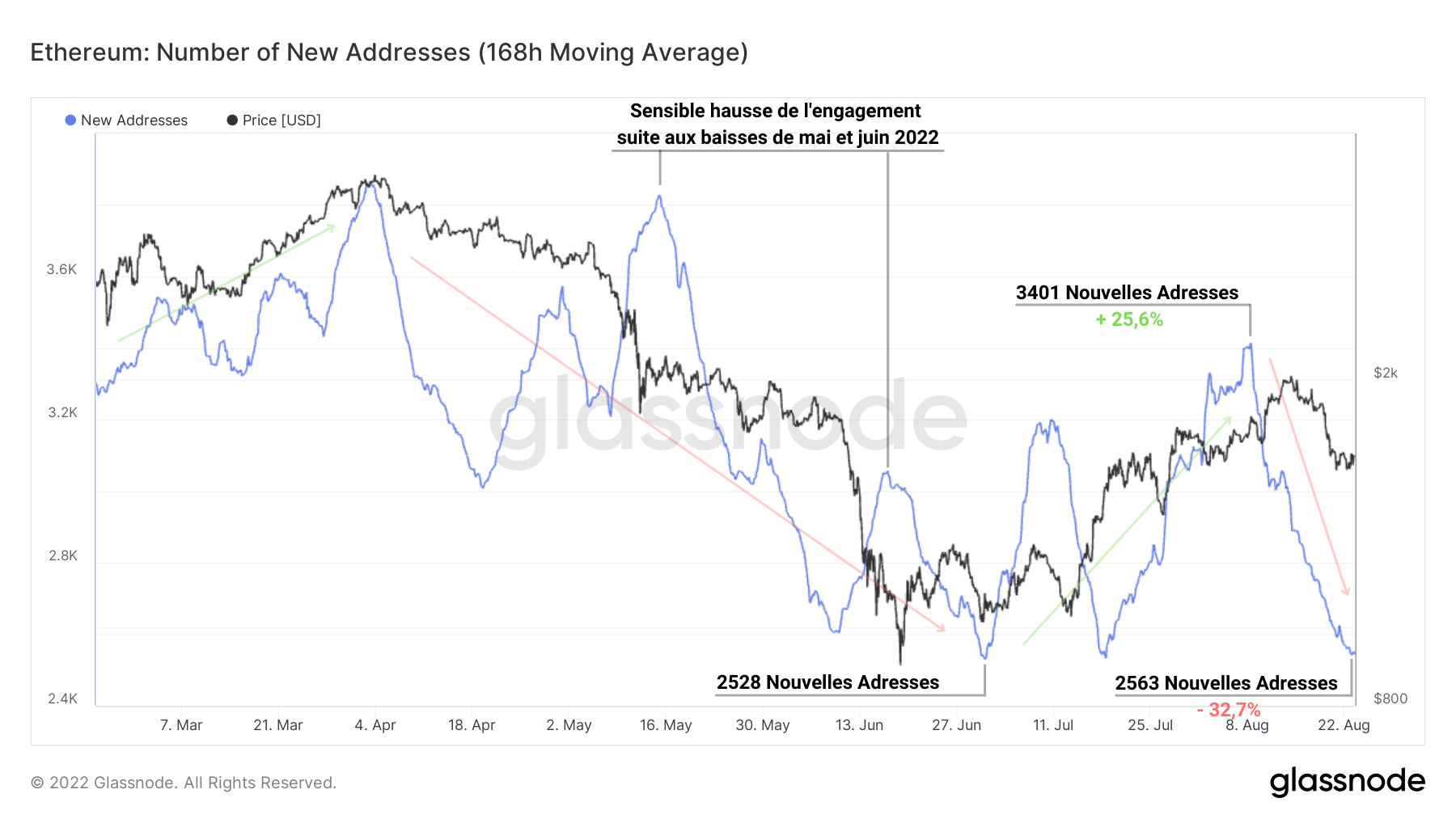 BTC Nouvelles Adresses 230822