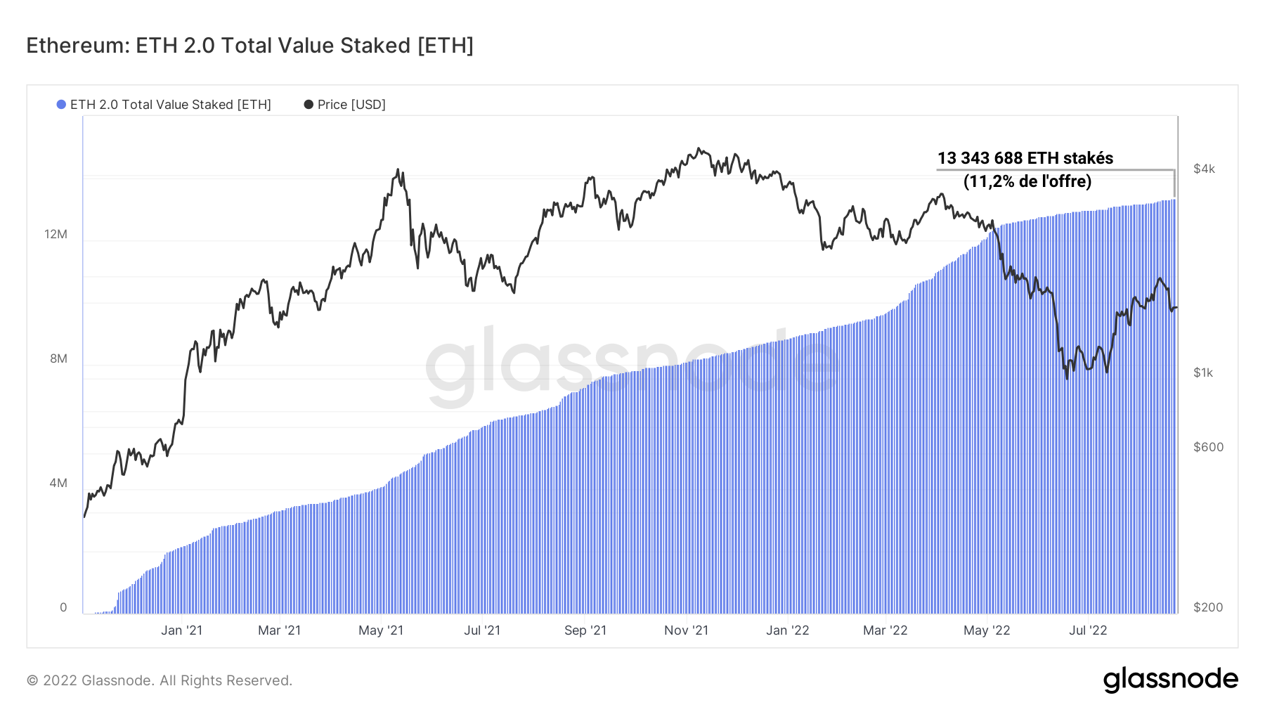 ETH Offre ETH 2.0 230822