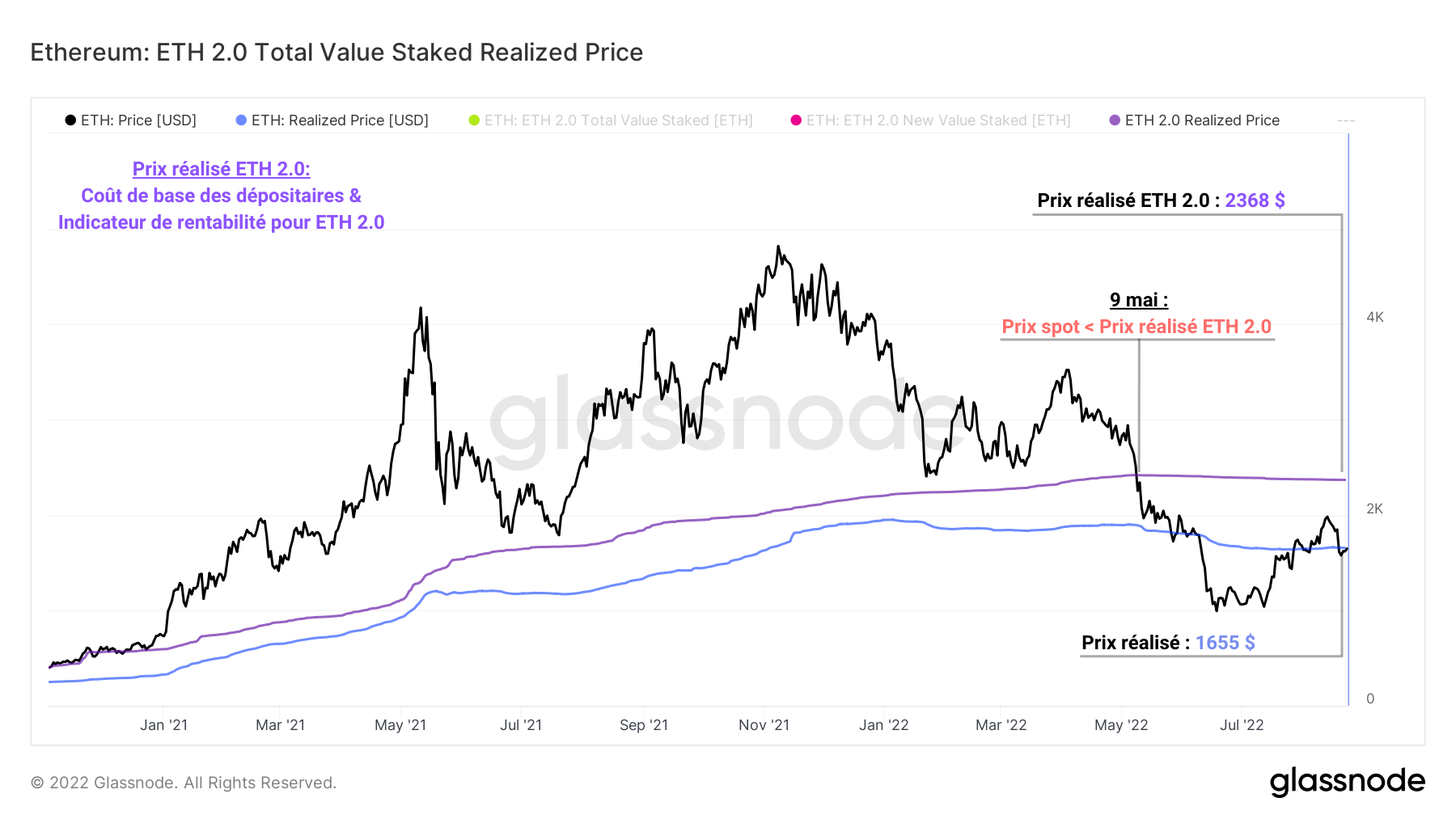 ETH rPrice ETH 2.0 230822