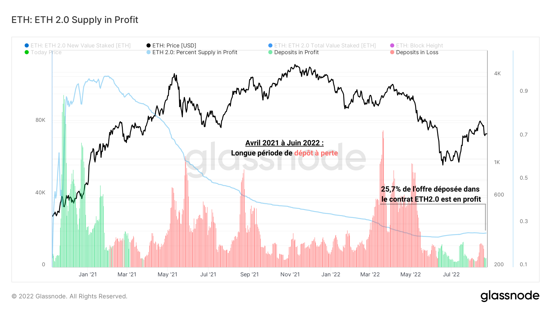 ETH Offre ETH 2.0 Profit 230822