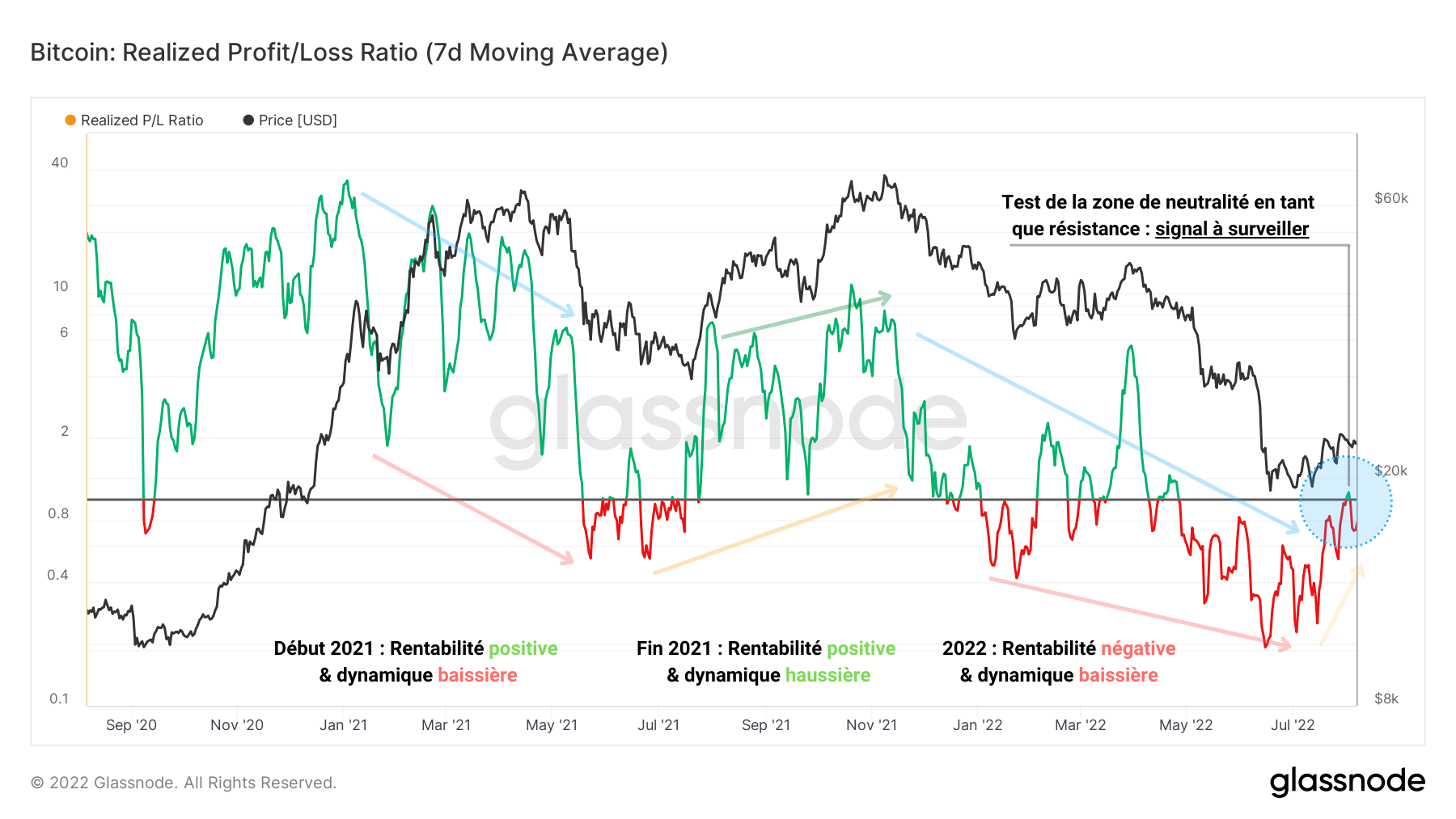 BTC Ratio Profits/Pertes 090822