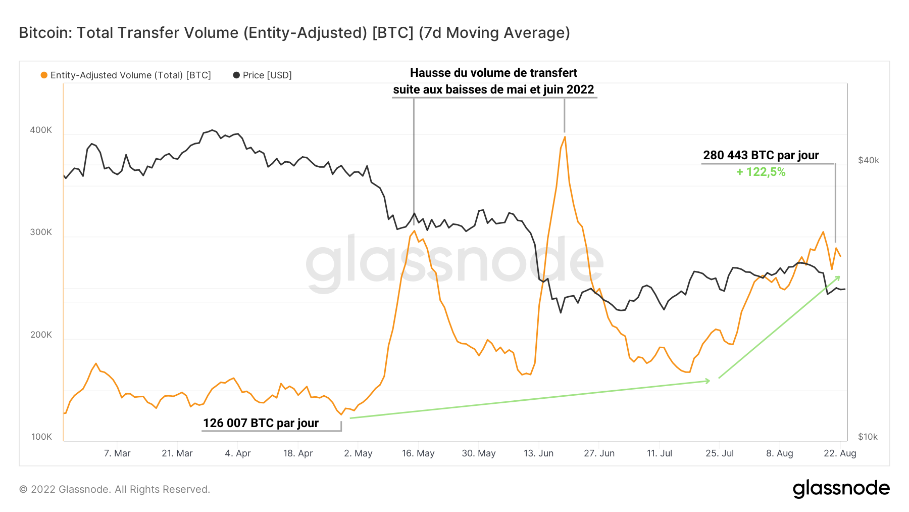 BTC Nb Transactions 230822