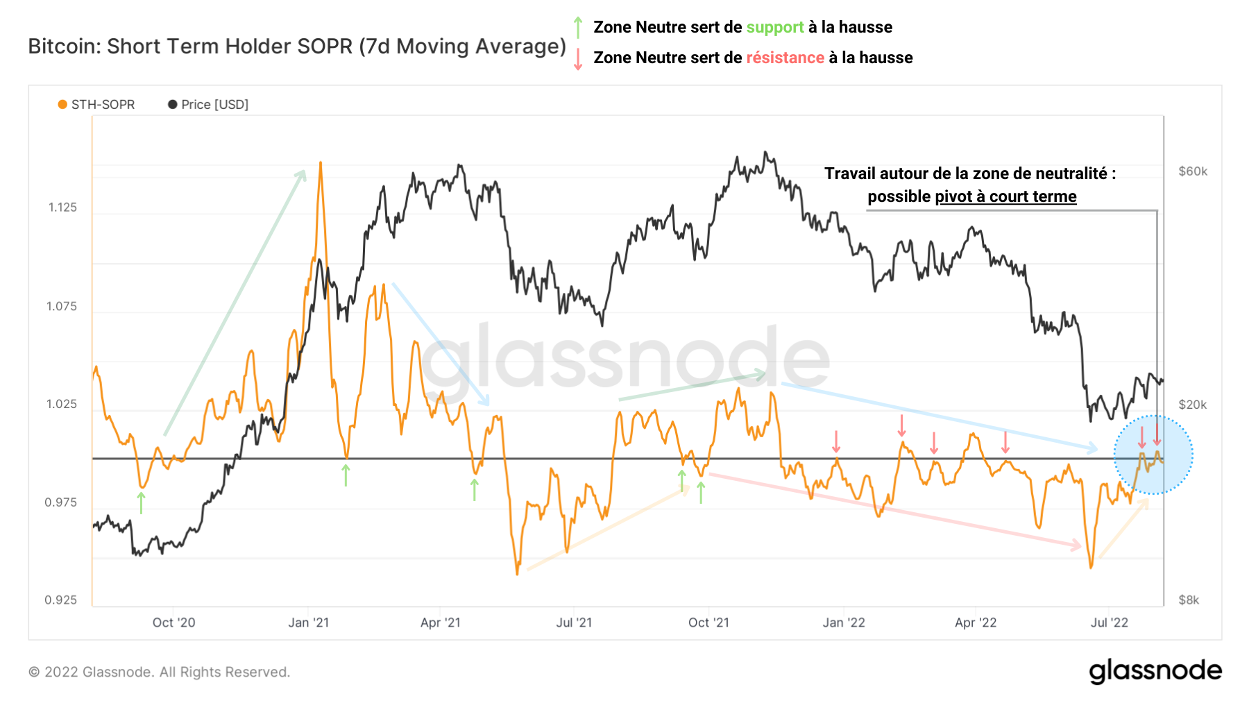 BTC STH-SOPR 090822 BTC STH-SOPR 090822