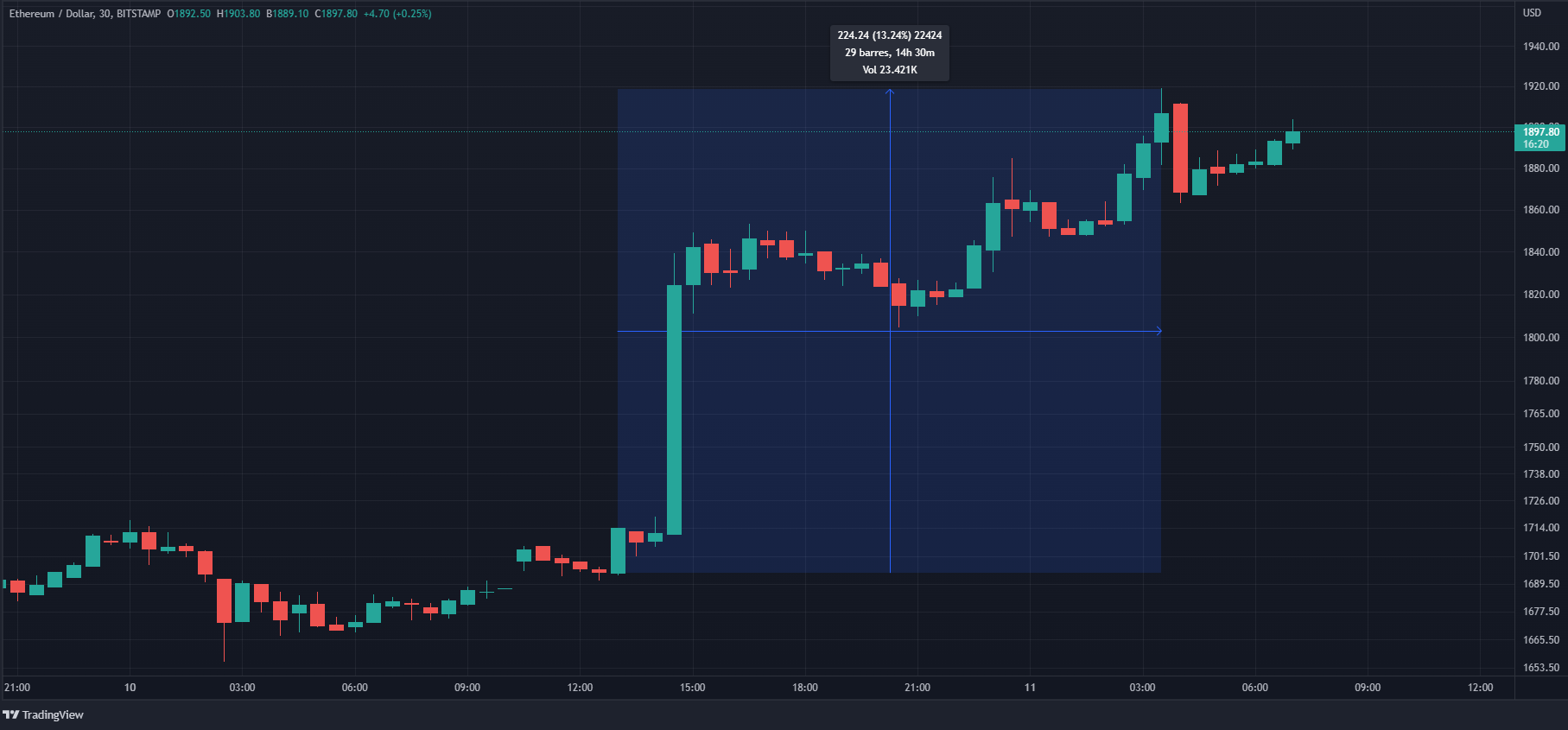 Cours de l'Ether Cours de l'Ether