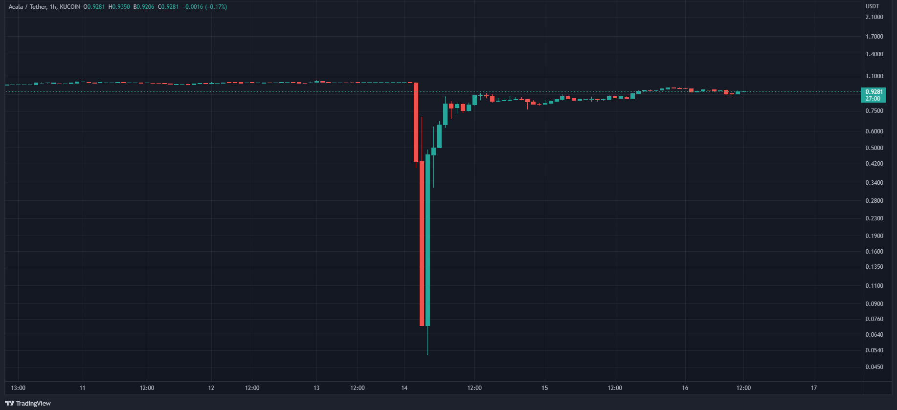 graphique cours aUSD TradingView graphique cours aUSD TradingView