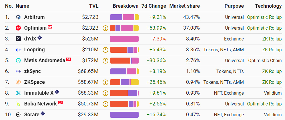 Layers 2 Ethereum Layers 2 Ethereum