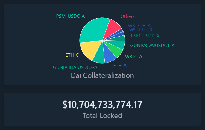 Collateralisation DAI Collateralisation DAI
