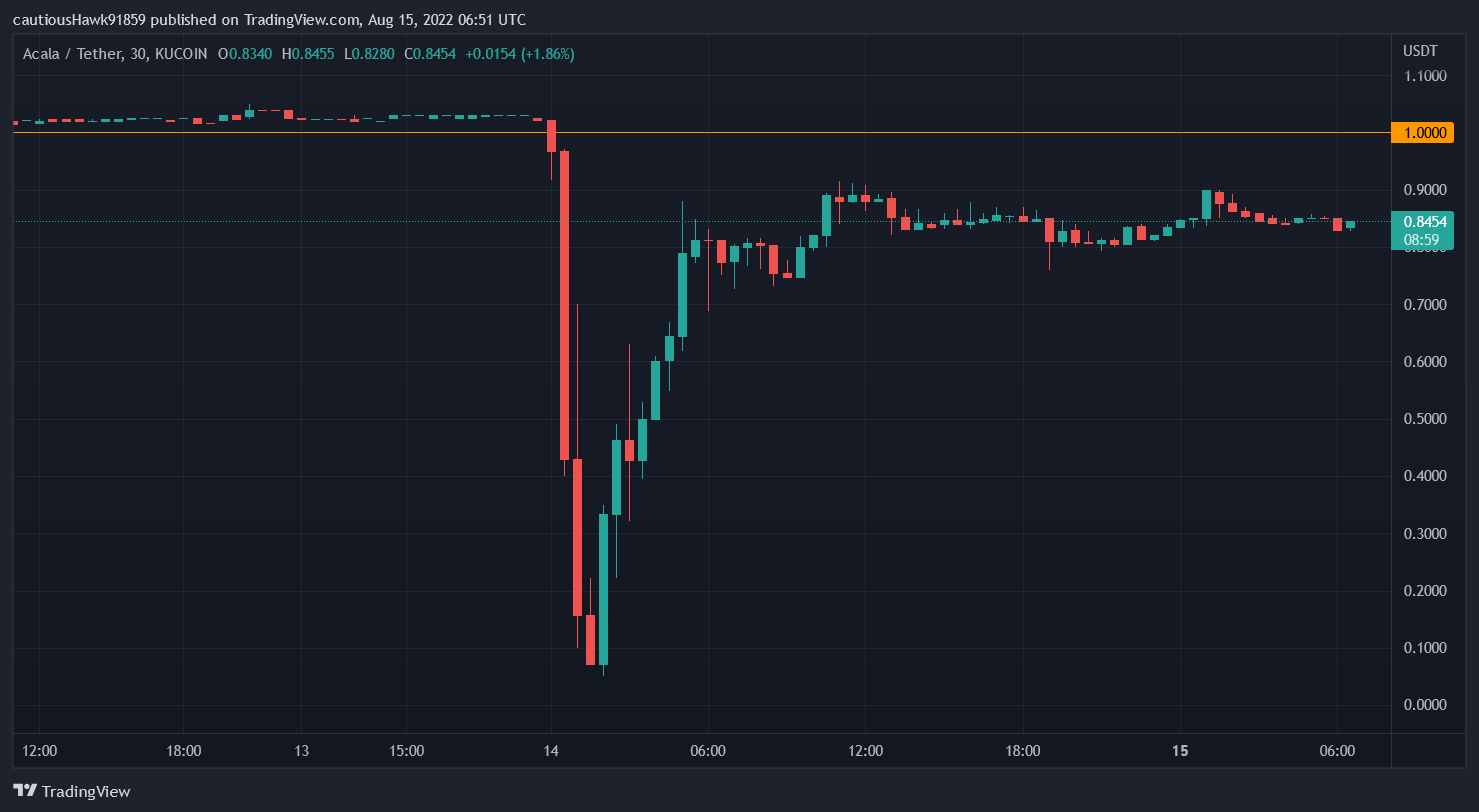 aUSD Acala hack depeg aUSD Acala hack depeg