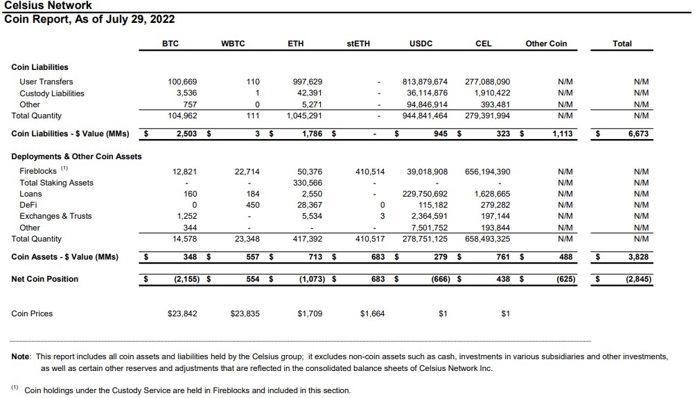 Actifs et passifs de Celsius