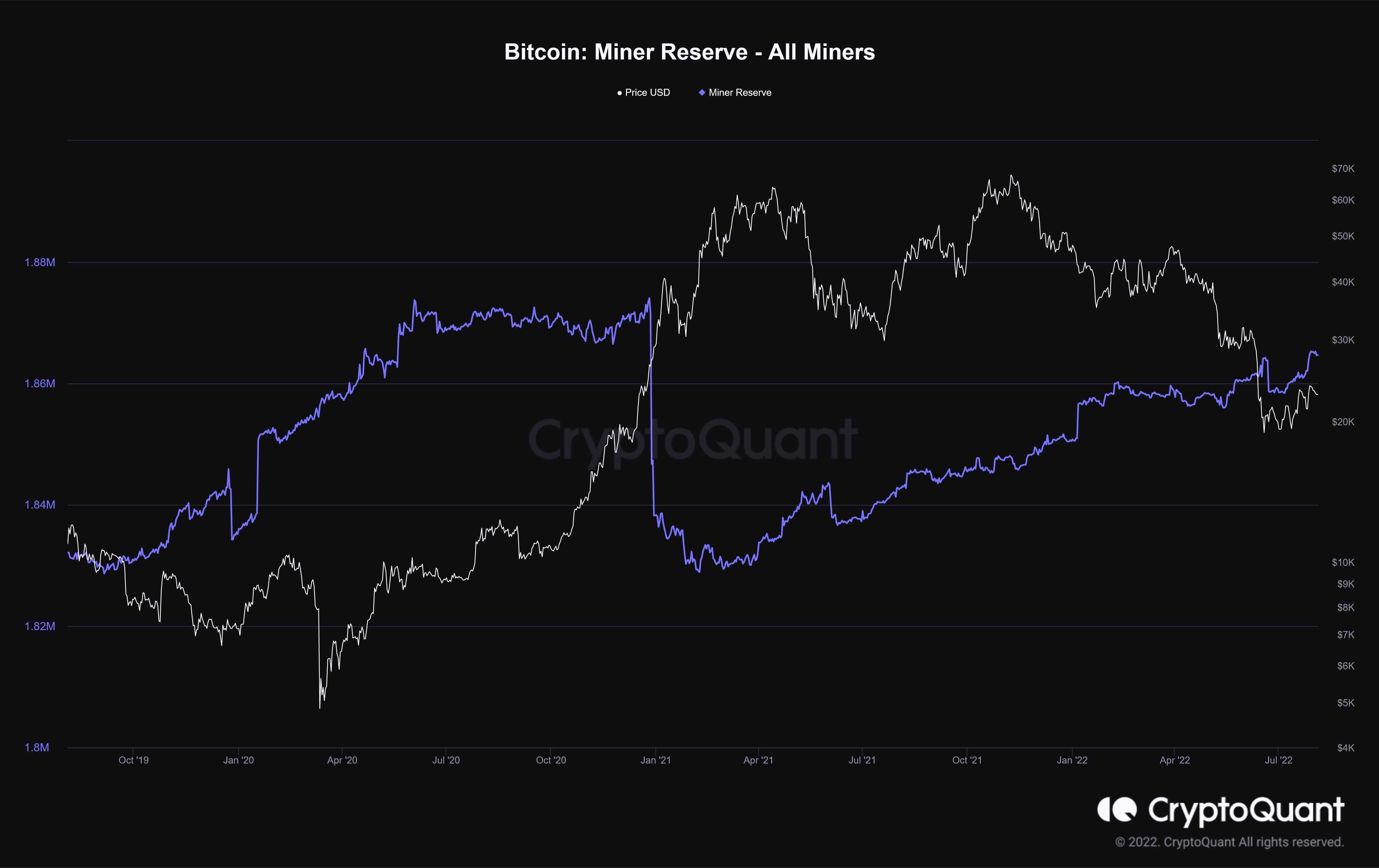 réserve bitcoin mineur