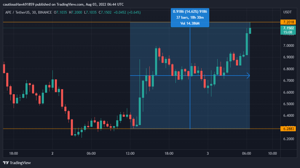Cours APE Apecoin Cours APE Apecoin