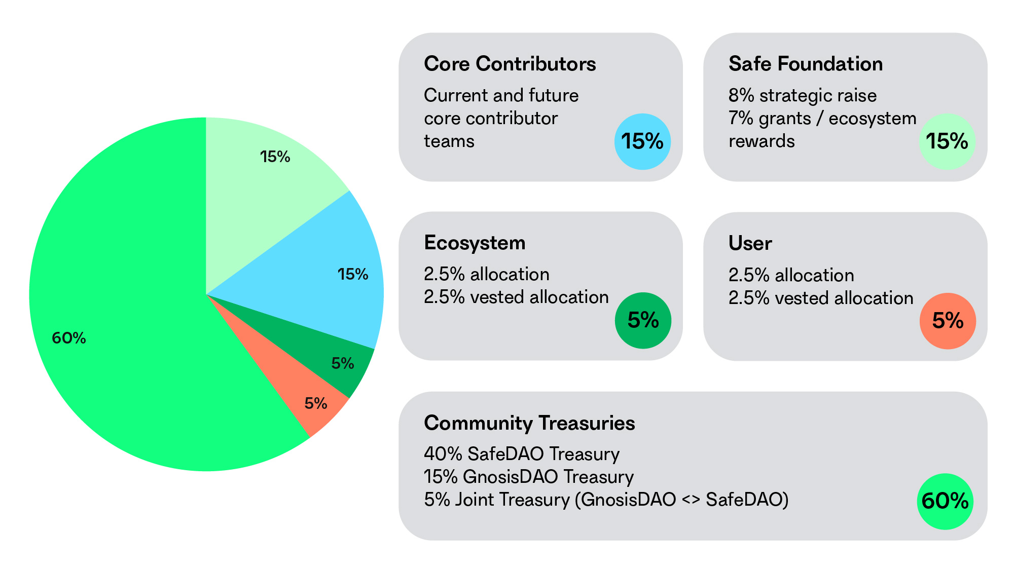 Distribution token SAFE airdrop Gnosis Distribution token SAFE airdrop Gnosis