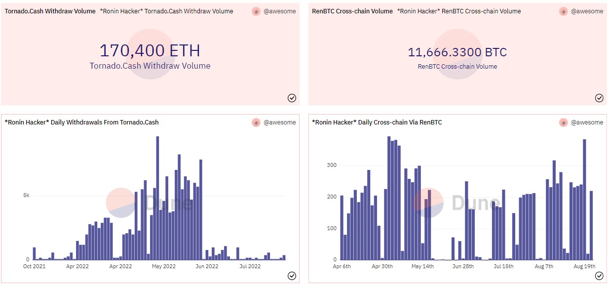 Ethereum à Bitcoin fonds volés Ronin