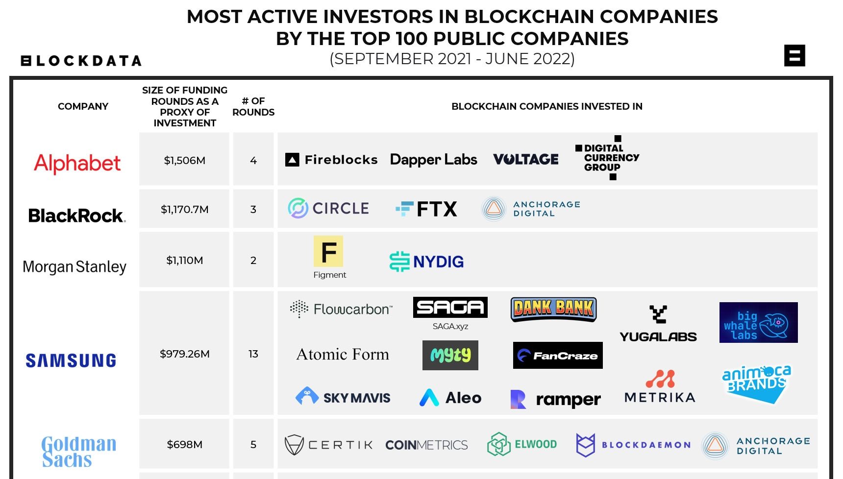 Investissements entreprises blockchain top 100 Google Investissements entreprises blockchain top 100 Google