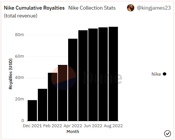 Royalties NFTs Nike Royalties NFTs Nike