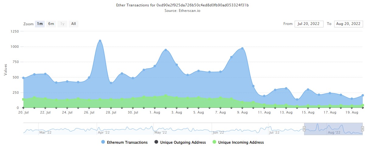 Transactions Tornado Cash Transactions Tornado Cash