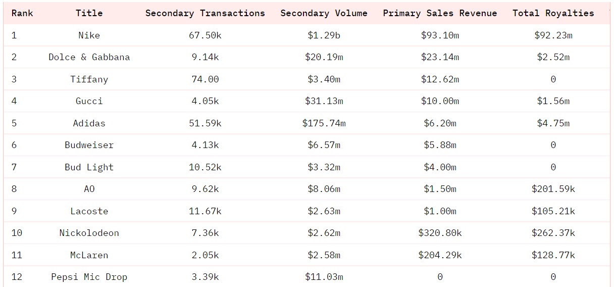 Ventes NFT marques Ventes NFT marques