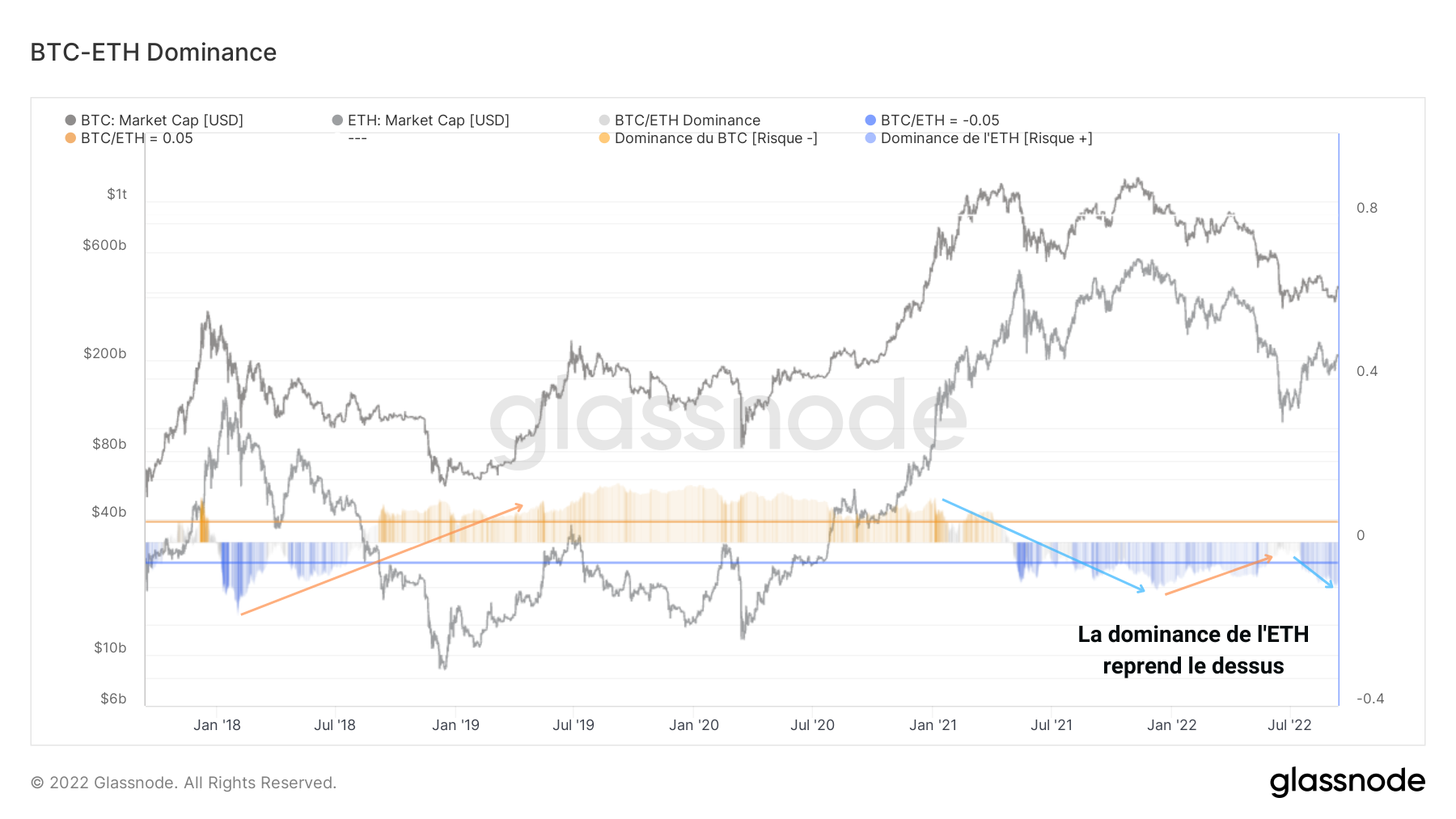 BTC ETH Dominance 140922 BTC ETH Dominance 140922