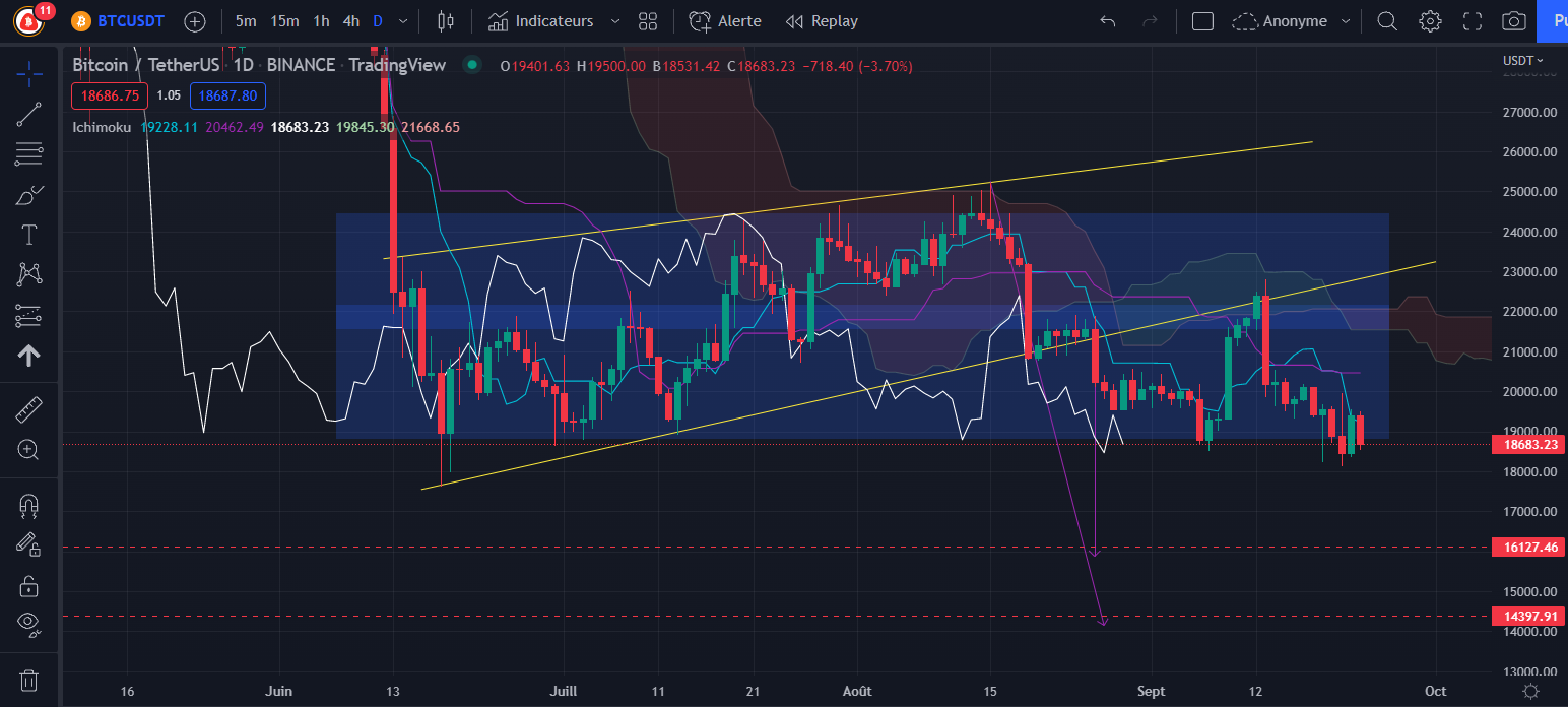 Graphique du cours du Bitcoin Daily par Tagado