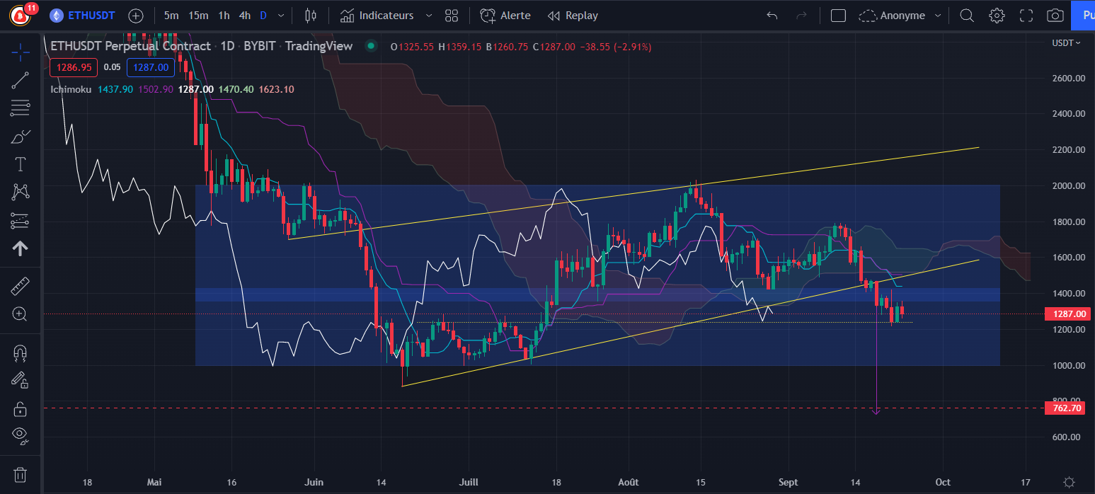 Graphique du cours de l’Ether (Daily) par Tagado