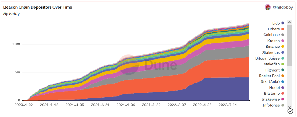 Entités ETH Beacon Chain centralisation Ethereum Entités ETH Beacon Chain centralisation Ethereum