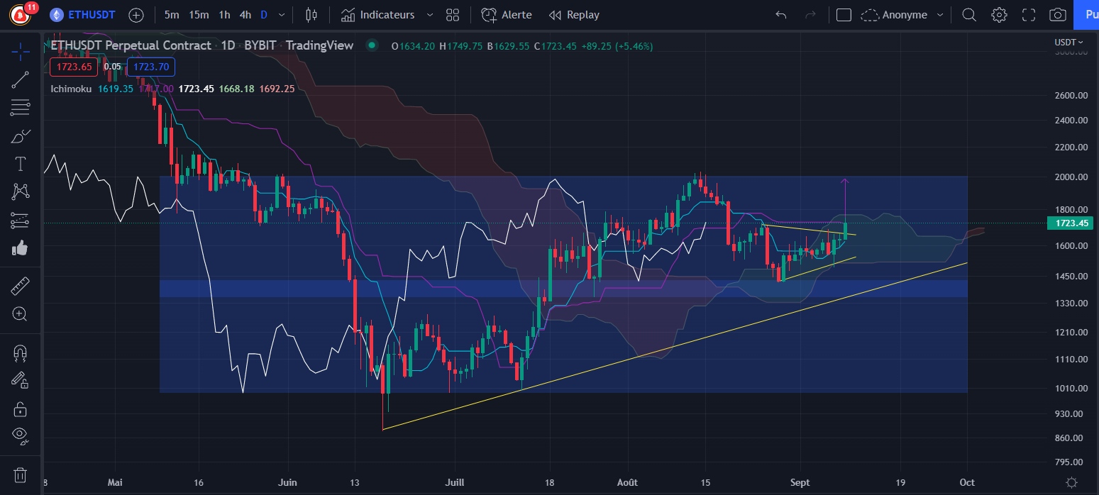 Figure 2 : Graphique du cours de l’Ether (Daily) par Tagado