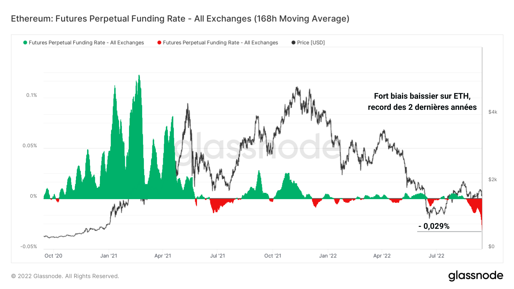 Taux de financement ETH 140922 Taux de financement ETH 140922