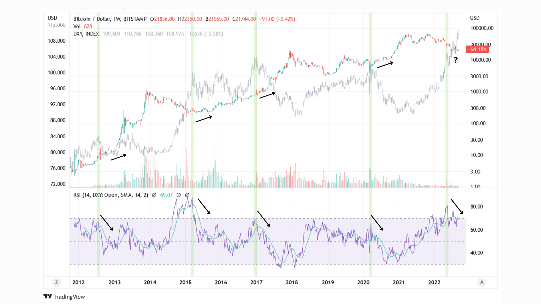 BTCUSD & DXY+RSI 130922 BTCUSD & DXY+RSI 130922