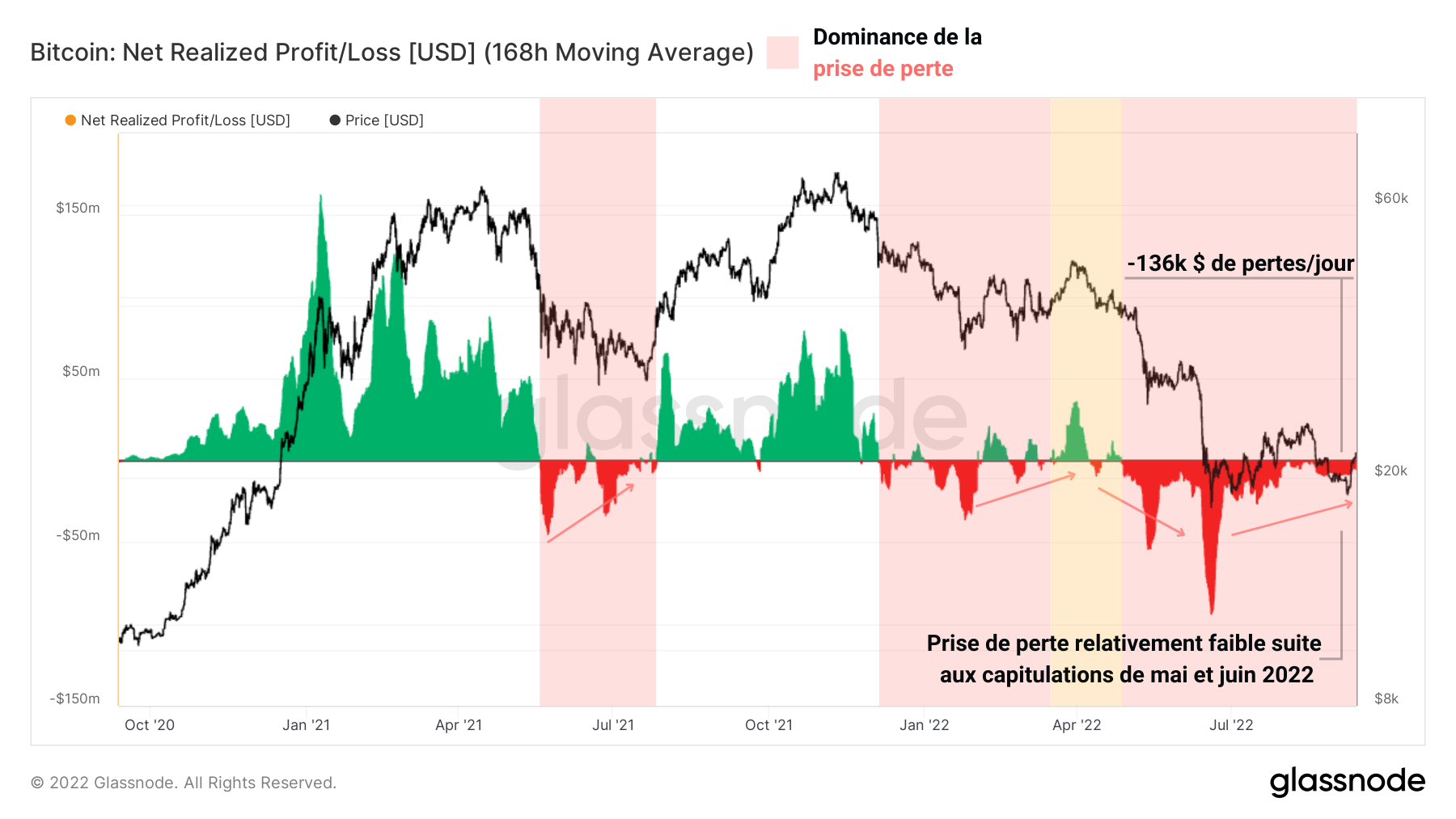 BTC Profits/Pertes Réalisées 130922 BTC Profits/Pertes Réalisées 130922