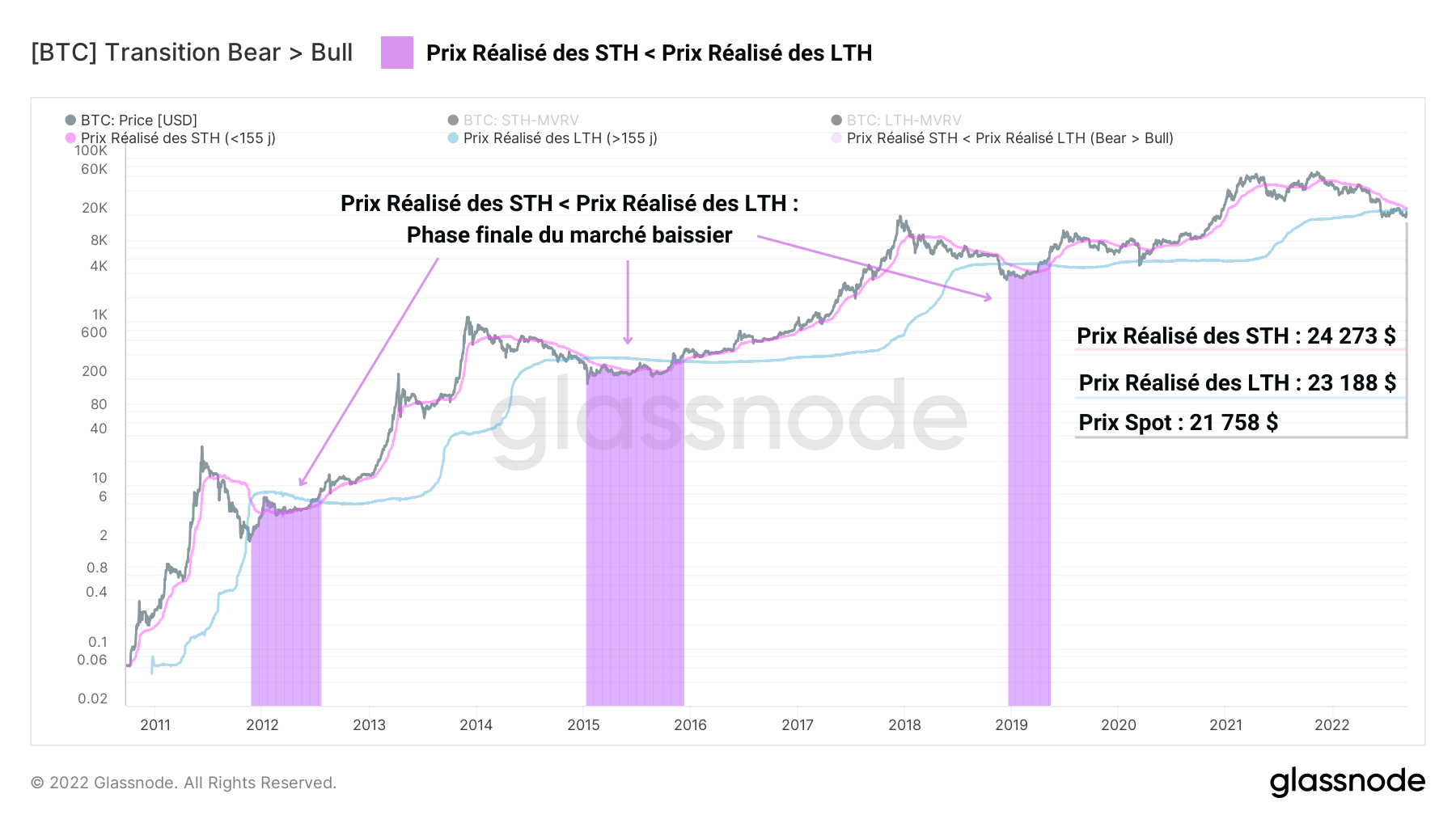 BTC STH/LTH Realized Price 130922 BTC STH/LTH Realized Price 130922