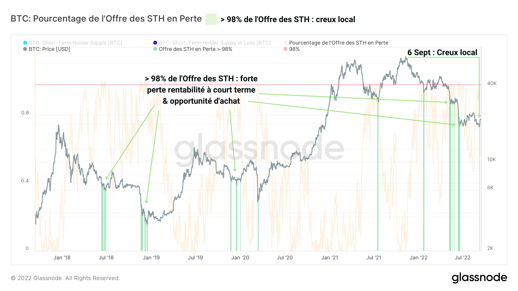 BTC Volume en Profit STH 130922 BTC Volume en Profit STH 130922