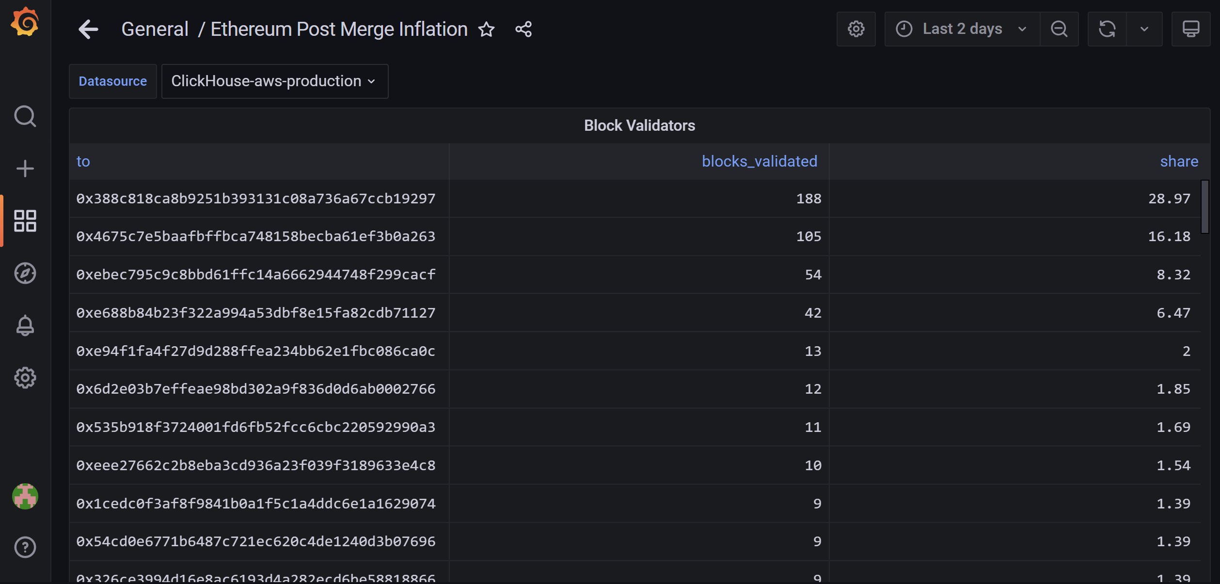 Adresses validant blocs transactions Merge Ethereum centralisation Adresses validant blocs transactions Merge Ethereum centralisation