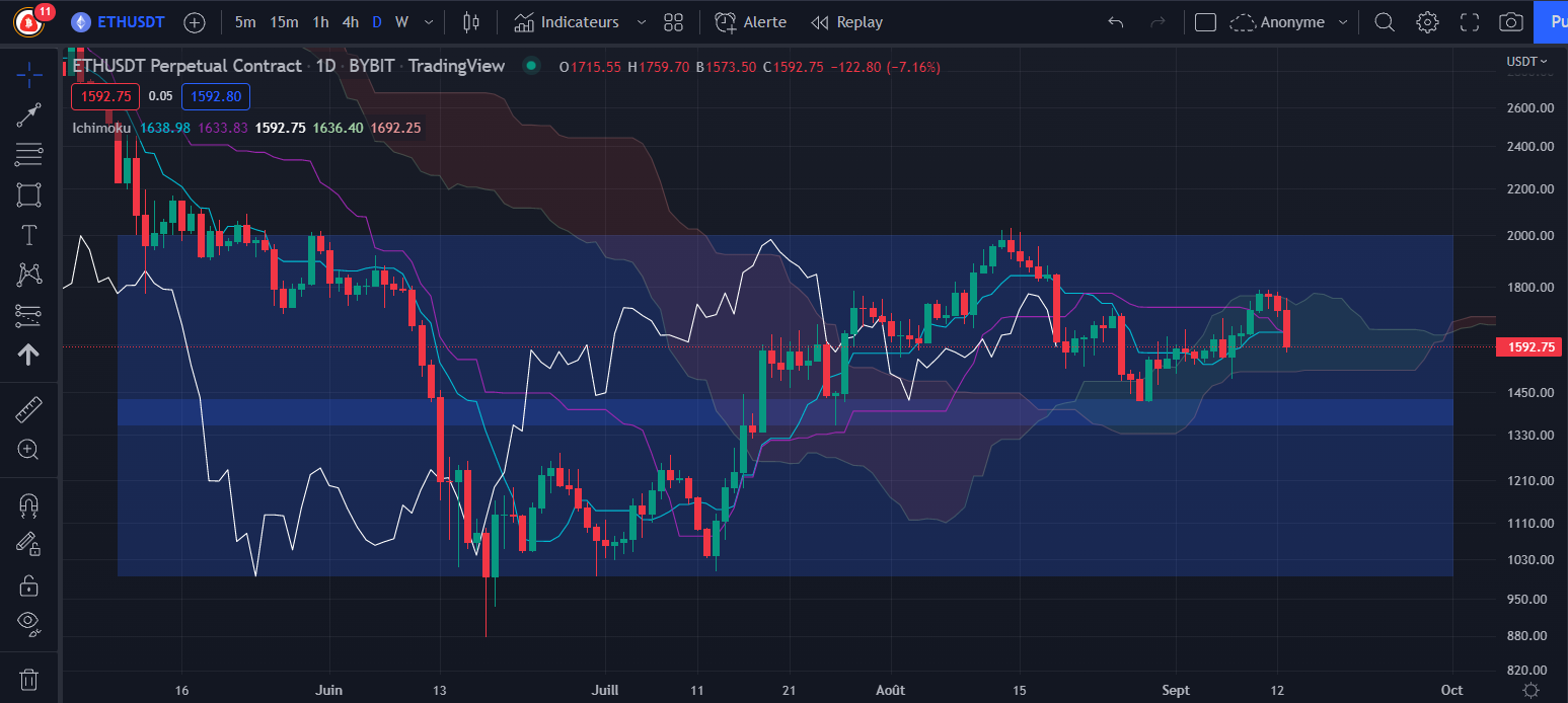 Figure 1 : Graphique du cours de l’Ether (Daily) par Tagado