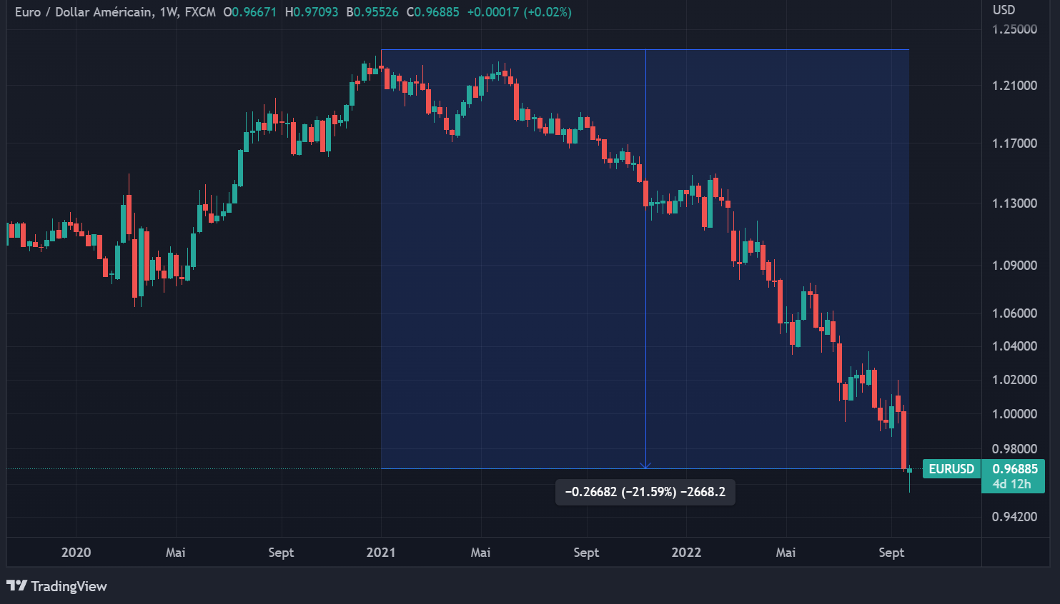 Chute de l'euro face au dollar Chute de l'euro face au dollar